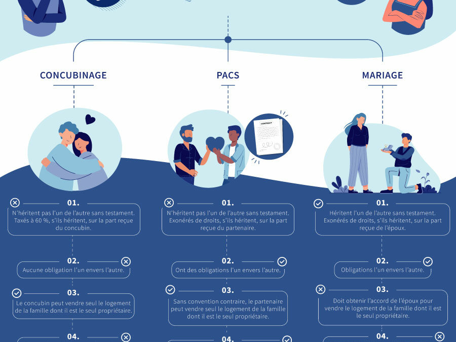 Concubinage, Pacs, Mariage : Quelle union choisir ?