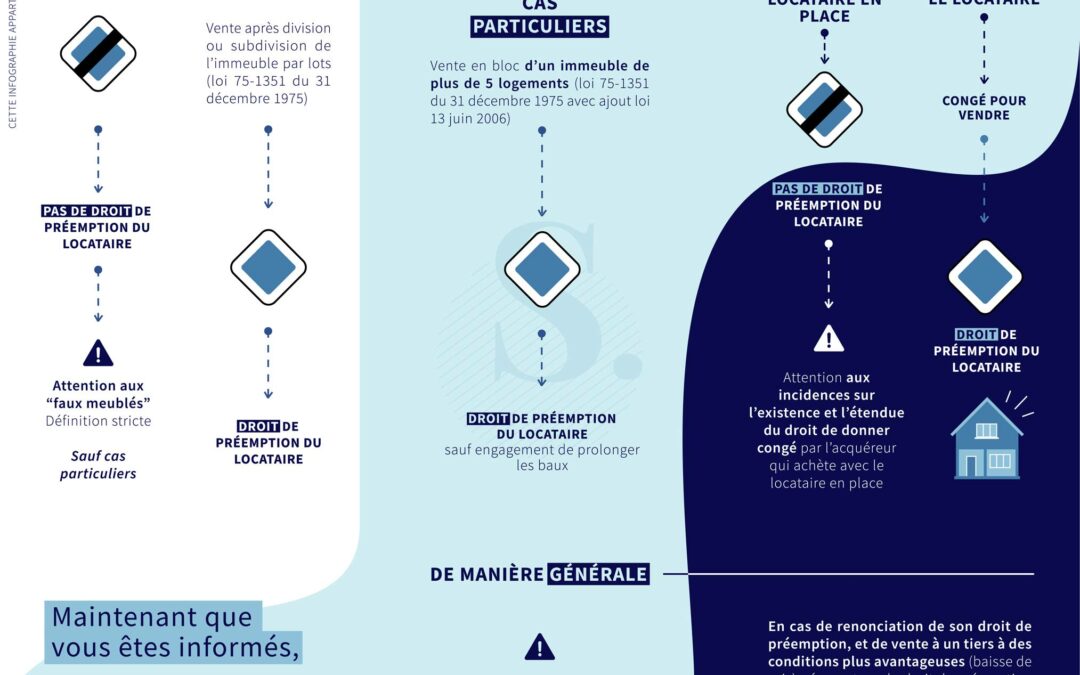 Droit de la préemption du locataire d'habitation